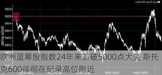 欧洲蓝筹股指数24年来首破5000点大关 斯托克600徘徊在纪录高位附近