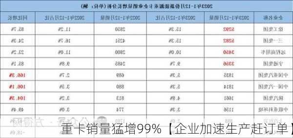 重卡销量猛增99%【企业加速生产赶订单】-第1张图片-