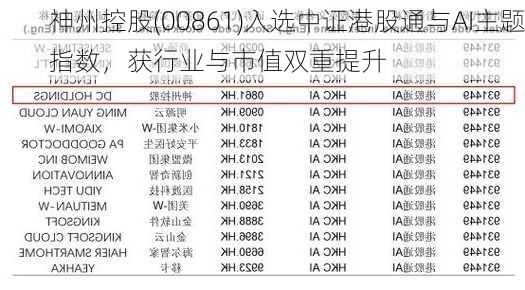 神州控股(00861)入选中证港股通与AI主题指数，获行业与市值双重提升