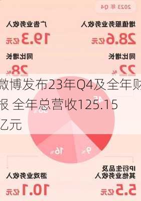 微博发布23年Q4及全年财报 全年总营收125.15亿元-第3张图片-