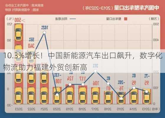 10.3%增长！中国新能源汽车出口飙升，数字化物流助力福建外贸创新高-第1张图片-