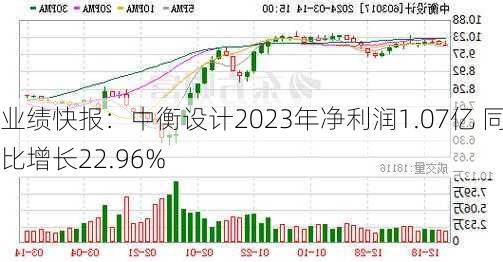 业绩快报：中衡设计2023年净利润1.07亿 同比增长22.96%-第1张图片-