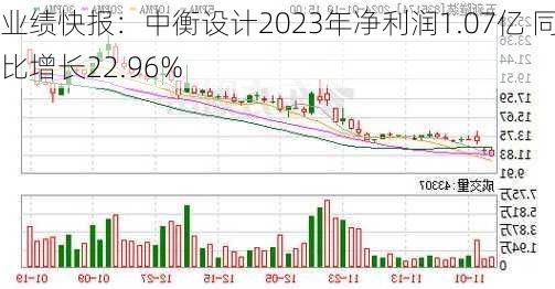 业绩快报：中衡设计2023年净利润1.07亿 同比增长22.96%-第2张图片-