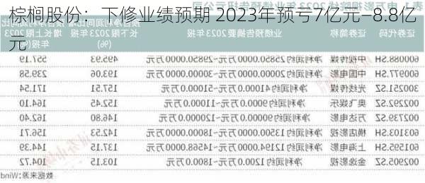 棕榈股份：下修业绩预期 2023年预亏7亿元―8.8亿元-第1张图片-