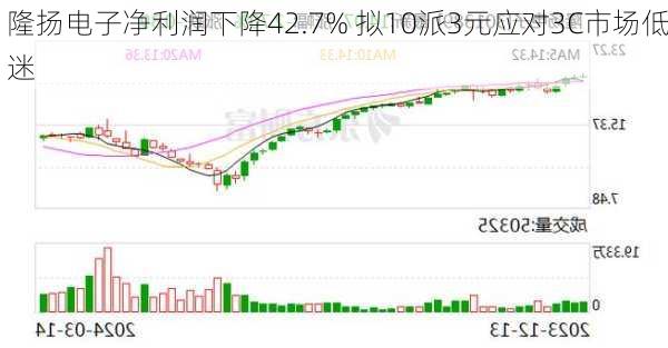 隆扬电子净利润下降42.7% 拟10派3元应对3C市场低迷