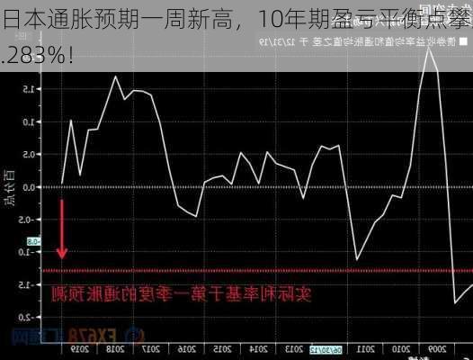 日本通胀预期一周新高，10年期盈亏平衡点攀至1.283%！