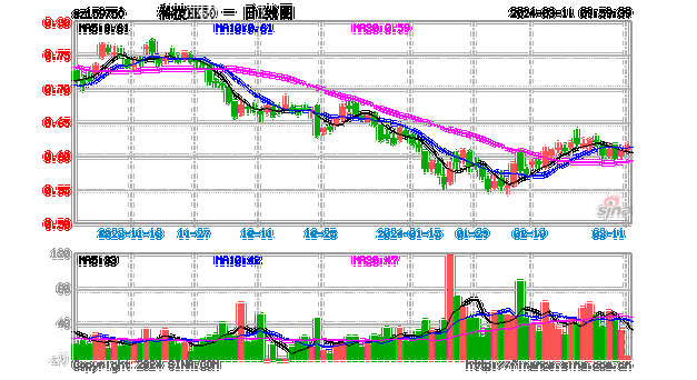 港美中概股多数回落，哔哩哔哩-W早盘跌超6%，香港科技50ETF(159750)持续获资金逆势买入-第2张图片-