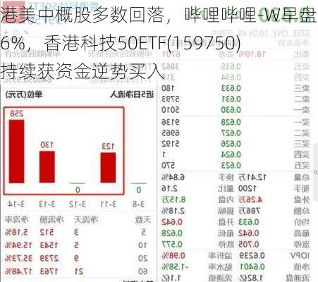 港美中概股多数回落，哔哩哔哩-W早盘跌超6%，香港科技50ETF(159750)持续获资金逆势买入-第1张图片-