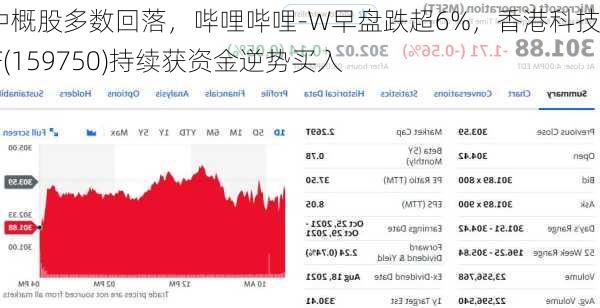 港美中概股多数回落，哔哩哔哩-W早盘跌超6%，香港科技50ETF(159750)持续获资金逆势买入-第3张图片-