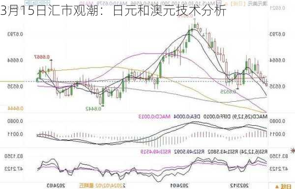 3月15日汇市观潮：日元和澳元技术分析