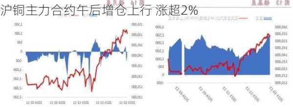 沪铜主力合约午后增仓上行 涨超2%