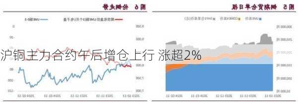 沪铜主力合约午后增仓上行 涨超2%-第2张图片-