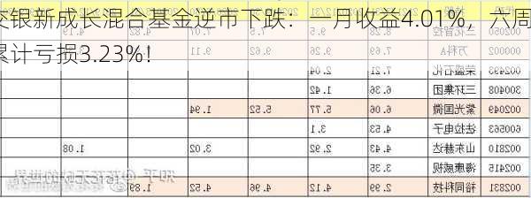 交银新成长混合基金逆市下跌：一月收益4.01%，六周累计亏损3.23%！