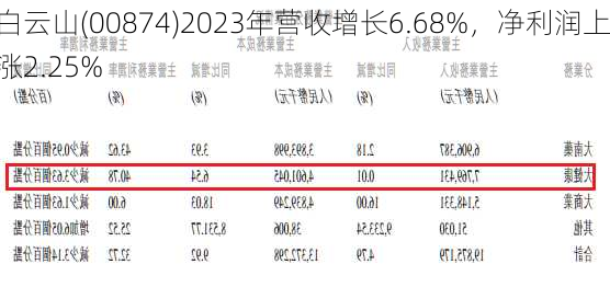 白云山(00874)2023年营收增长6.68%，净利润上涨2.25%-第1张图片-