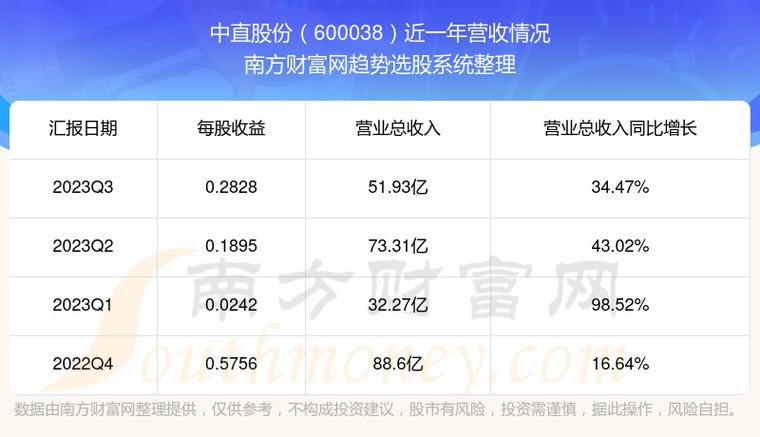 中直股份(600038.SH)2023年净利增长14.11%，派发2元现金红利