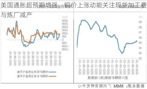 美国通胀超预期增强，铜价上涨动能关注现货加工费与炼厂减产-第1张图片-