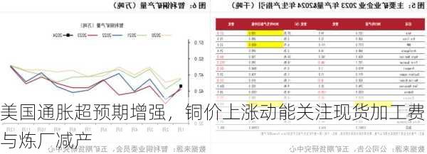 美国通胀超预期增强，铜价上涨动能关注现货加工费与炼厂减产-第2张图片-