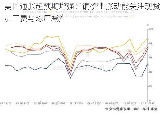 美国通胀超预期增强，铜价上涨动能关注现货加工费与炼厂减产-第3张图片-