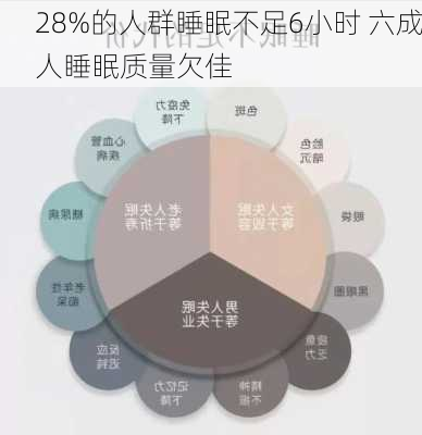 28%的人群睡眠不足6小时 六成人睡眠质量欠佳-第1张图片-