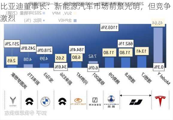 比亚迪董事长：新能源汽车市场前景光明，但竞争激烈