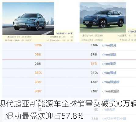 现代起亚新能源车全球销量突破500万辆，混动最受欢迎占57.8%