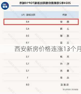 西安新房价格连涨13个月