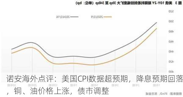 诺安海外点评：美国CPI数据超预期，降息预期回落，铜、油价格上涨，债市调整