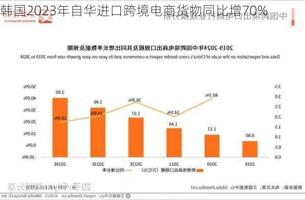 韩国2023年自华进口跨境电商货物同比增70%-第1张图片-