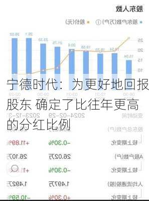 宁德时代：为更好地回报股东 确定了比往年更高的分红比例-第1张图片-