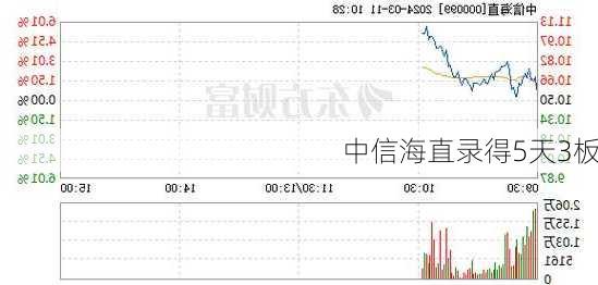 中信海直录得5天3板-第1张图片-