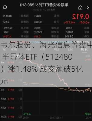 韦尔股份、海光信息等盘中活跃 半导体ETF（512480）涨1.48% 成交额破5亿元-第2张图片-