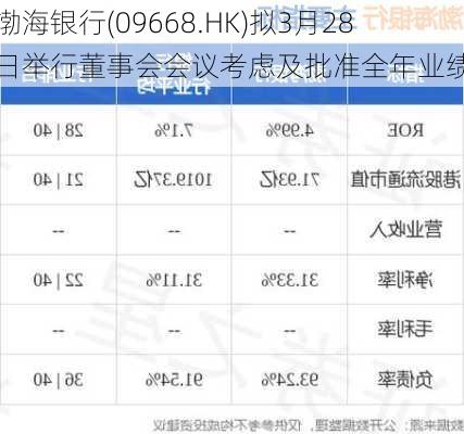 渤海银行(09668.HK)拟3月28日举行董事会会议考虑及批准全年业绩-第1张图片-