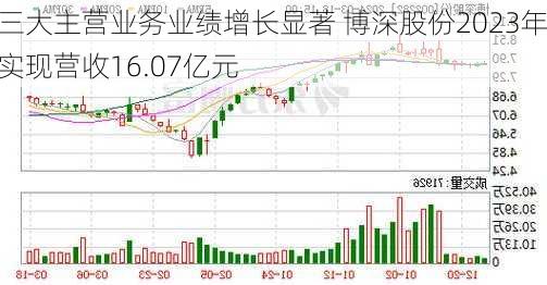 三大主营业务业绩增长显著 博深股份2023年实现营收16.07亿元