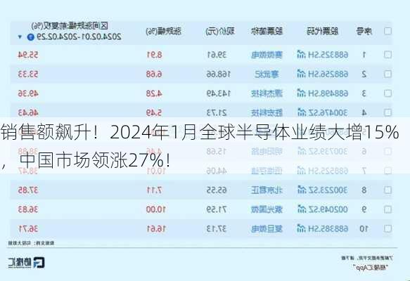 销售额飙升！2024年1月全球半导体业绩大增15%，中国市场领涨27%！