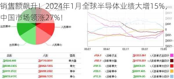 销售额飙升！2024年1月全球半导体业绩大增15%，中国市场领涨27%！-第3张图片-