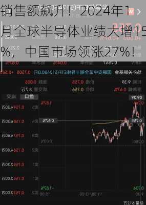 销售额飙升！2024年1月全球半导体业绩大增15%，中国市场领涨27%！-第2张图片-