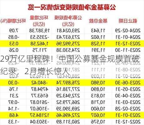 29万亿里程碑！中国公募基金规模首破纪录，2月增长惊人-第1张图片-