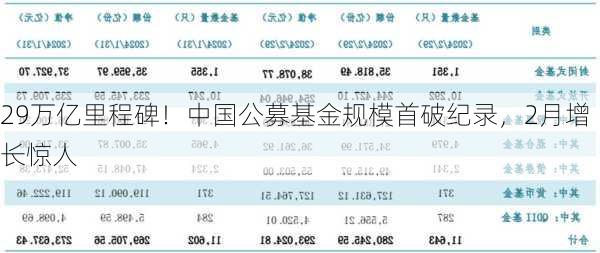 29万亿里程碑！中国公募基金规模首破纪录，2月增长惊人-第3张图片-