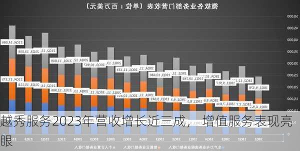 越秀服务2023年营收增长近三成， 增值服务表现亮眼-第2张图片-