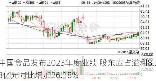 中国食品发布2023年度业绩 股东应占溢利8.33亿元同比增加26.18%-第1张图片-