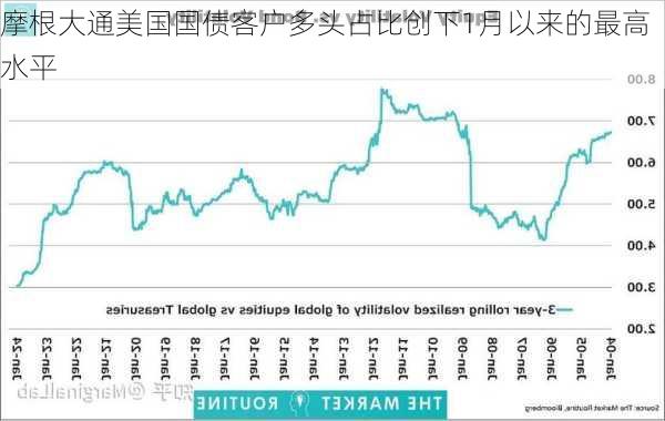 摩根大通美国国债客户多头占比创下1月以来的最高水平-第1张图片-