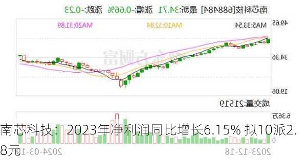 南芯科技：2023年净利润同比增长6.15% 拟10派2.8元-第1张图片-