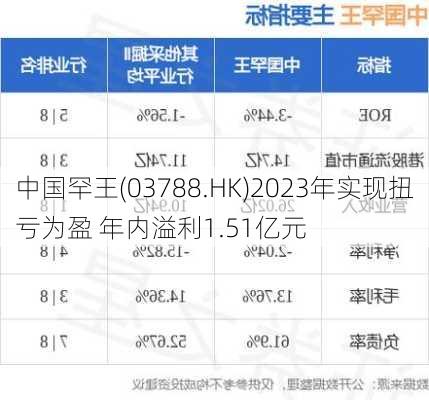 中国罕王(03788.HK)2023年实现扭亏为盈 年内溢利1.51亿元-第1张图片-