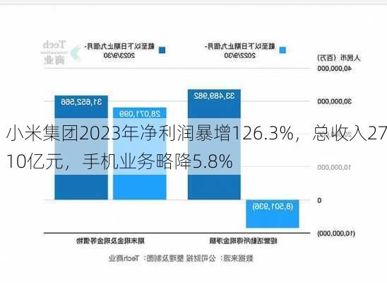 小米集团2023年净利润暴增126.3%，总收入2710亿元，手机业务略降5.8%-第1张图片-