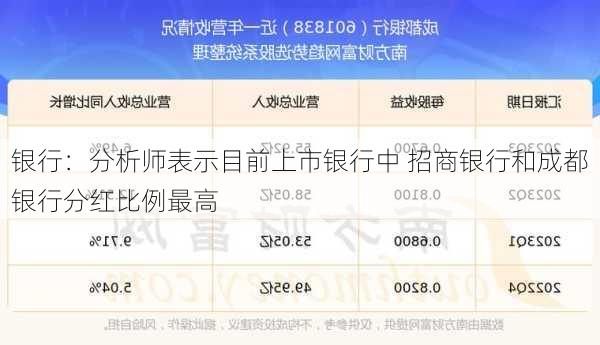 银行：分析师表示目前上市银行中 招商银行和成都银行分红比例最高-第2张图片-