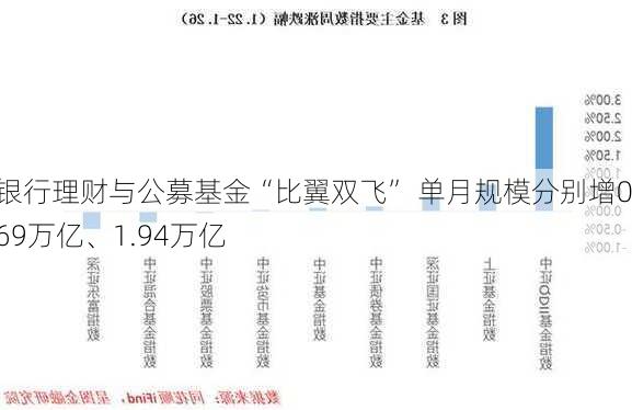 银行理财与公募基金“比翼双飞” 单月规模分别增0.69万亿、1.94万亿-第1张图片-