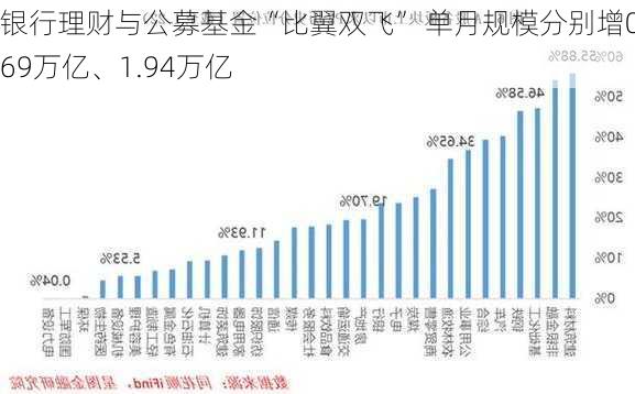 银行理财与公募基金“比翼双飞” 单月规模分别增0.69万亿、1.94万亿-第3张图片-