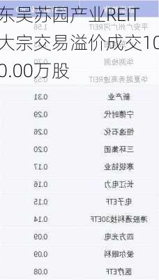 东吴苏园产业REIT大宗交易溢价成交100.00万股