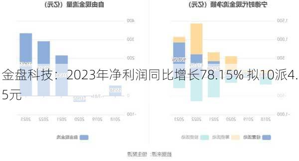 金盘科技：2023年净利润同比增长78.15% 拟10派4.5元