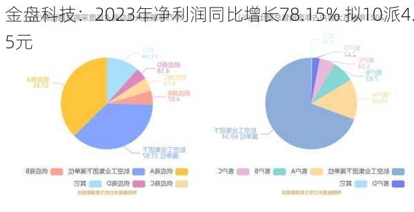 金盘科技：2023年净利润同比增长78.15% 拟10派4.5元-第2张图片-